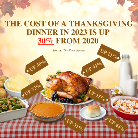 2023 Thanksgiving Costs