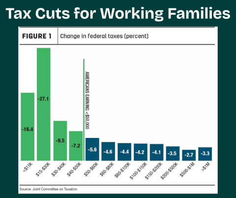 Tax Cuts for Working Families