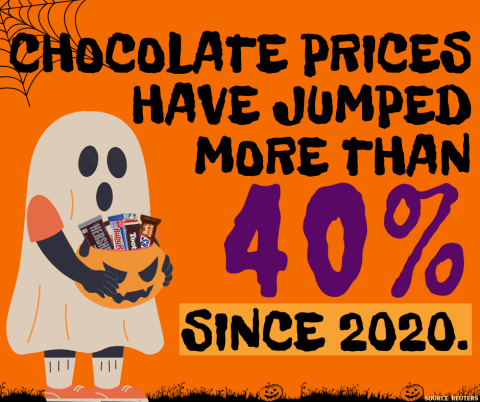 Candy prices